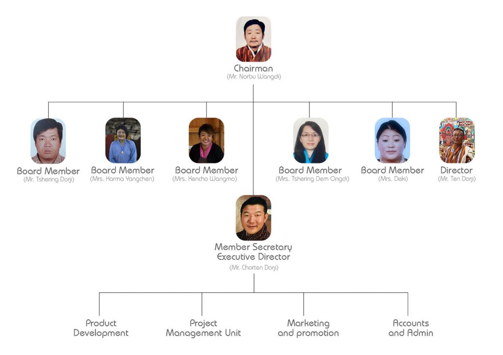 HAB Organizational Structure – organogram